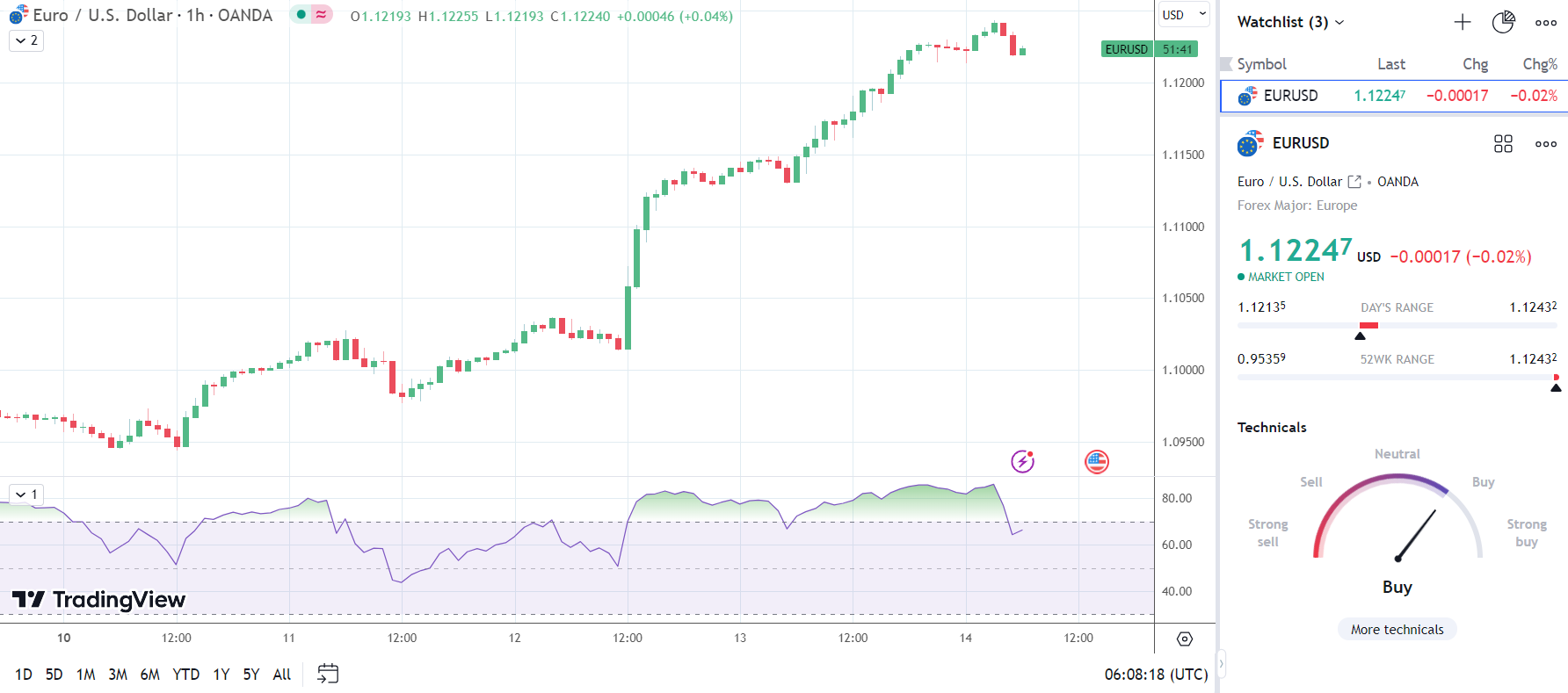 EUR/USD finds comfort in better-than-expected monthly decline in wholesale price index.