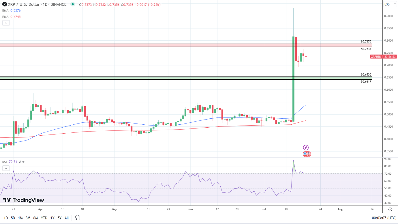 XRP Daily Chart sends bullish signals.