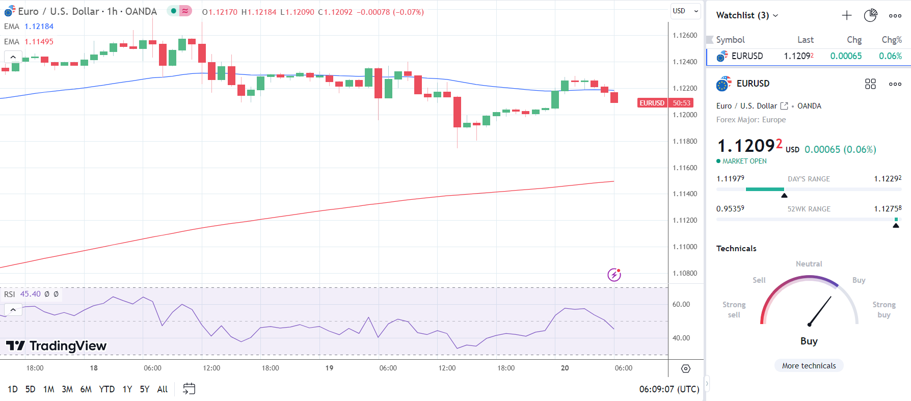 EUR/USD falls on German PPIs