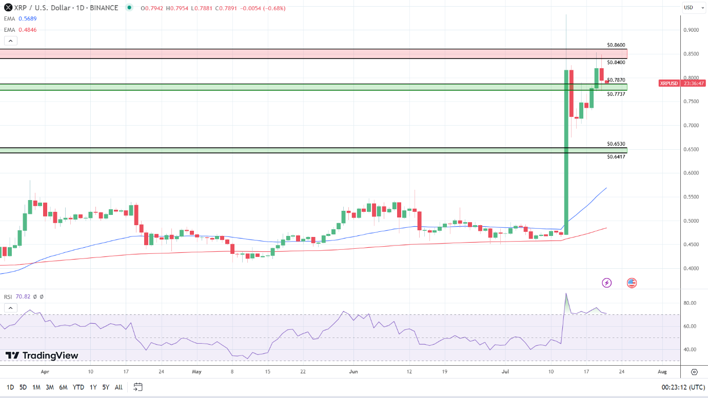 XRP Daily Chart sends bullish signals.