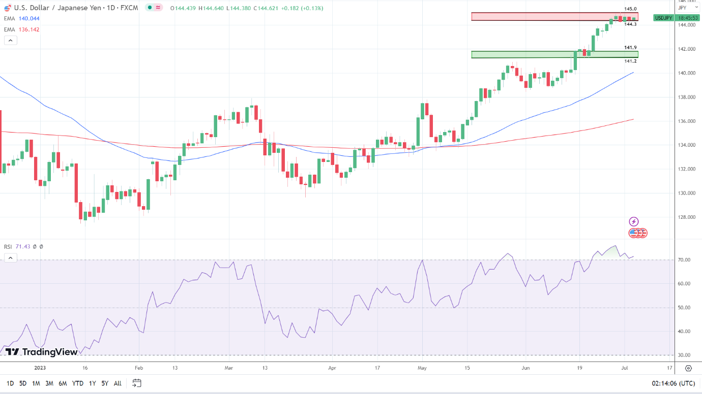 USD/JPY Daily Chart sends bullish signals.