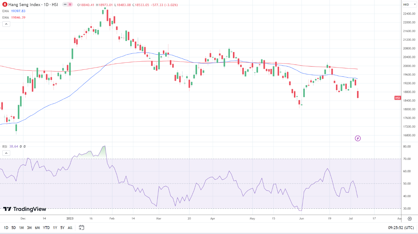 Hang Seng Index stumbled.