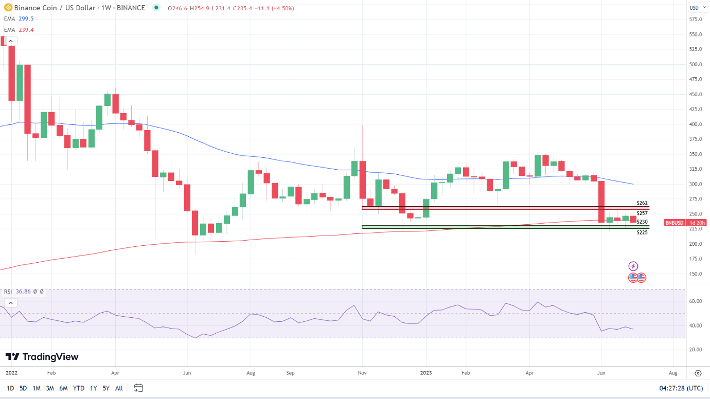 BNB struggled on Binance woes.
