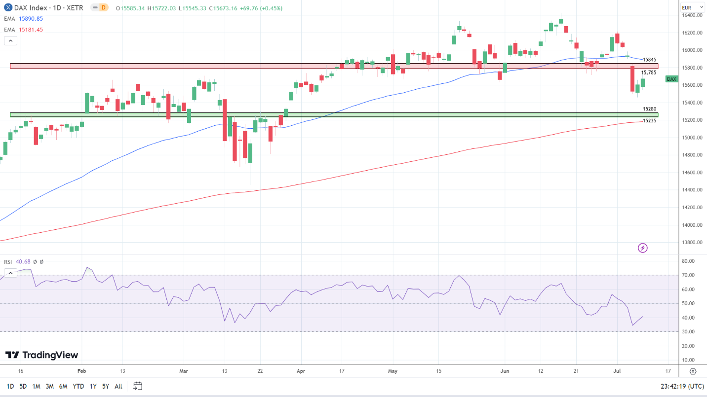 Daily Chart sends mixed signals.