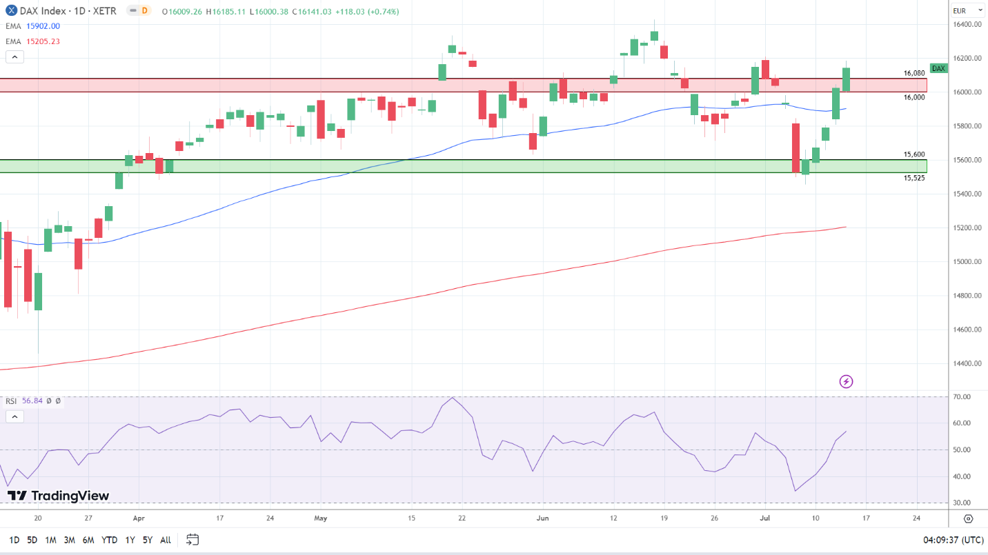 DAX Daily Chart signals a run at 16,209.