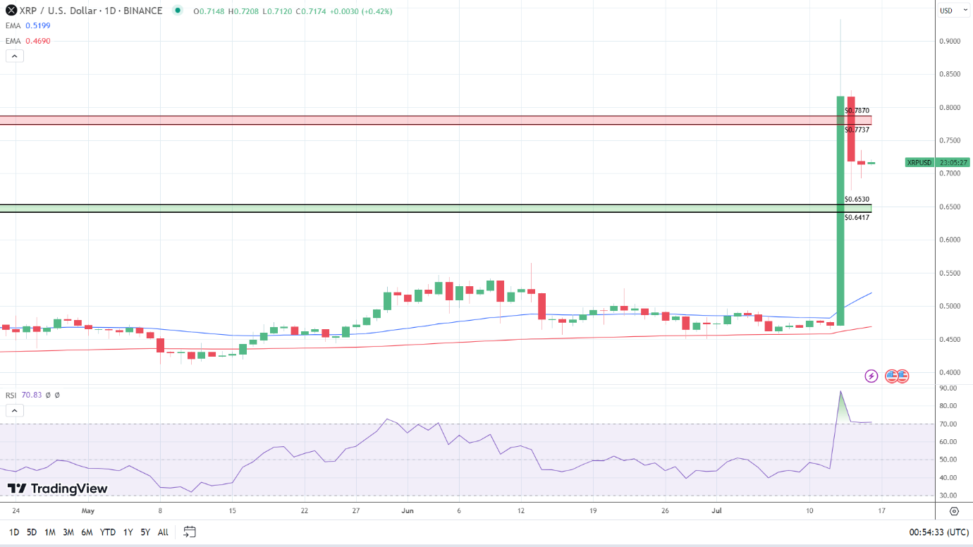 XRP Daily Chart sends bullish signals and a return to $0.75.