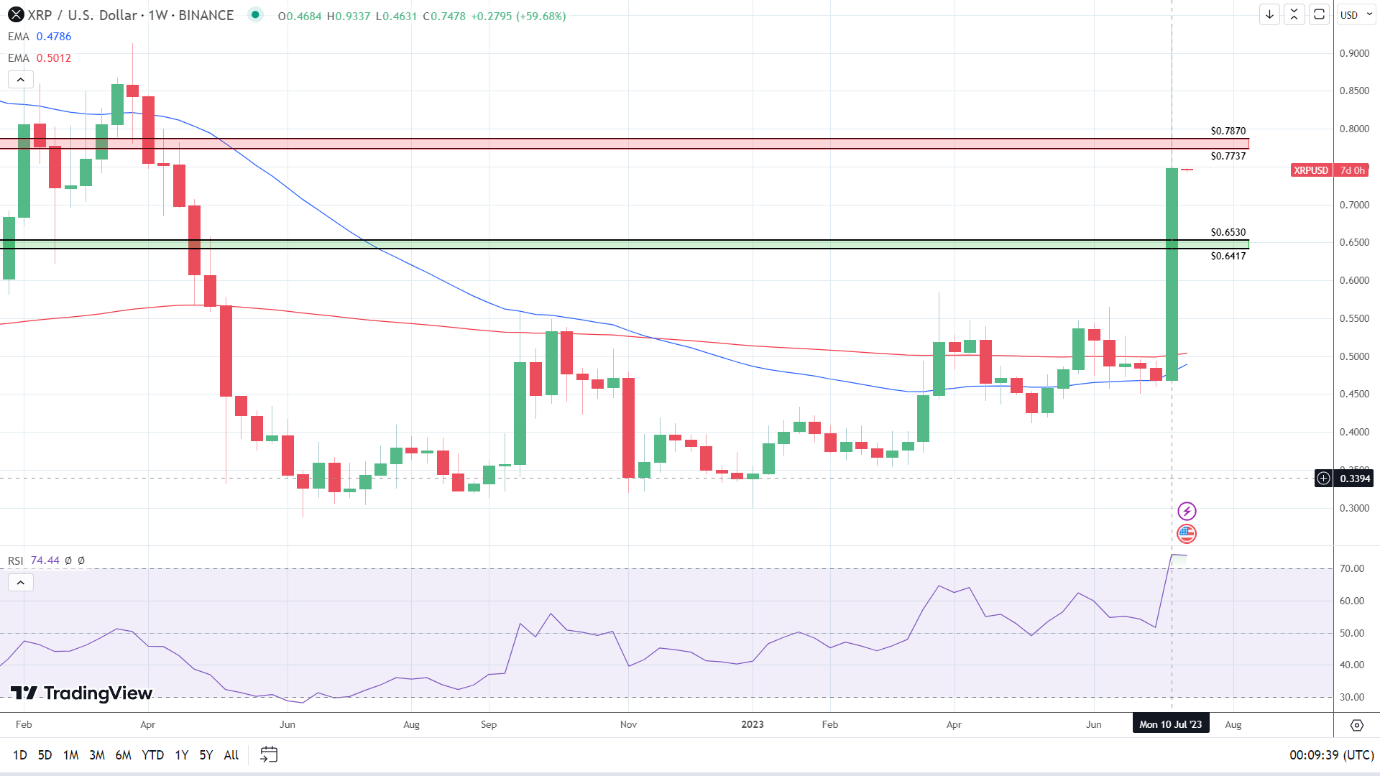 XRP enjoyed a breakout week.