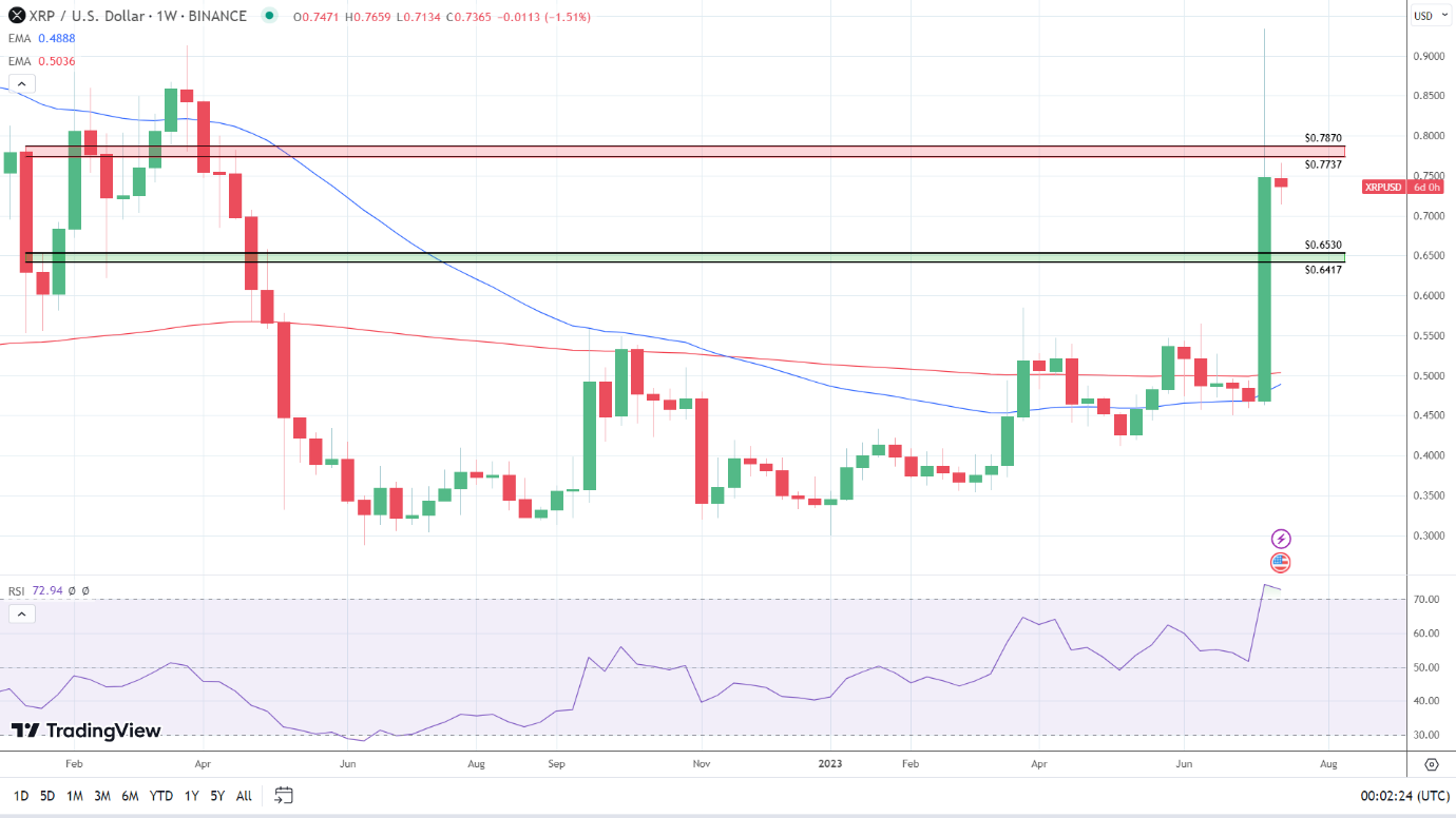 XRP weekly chart remains bullish.