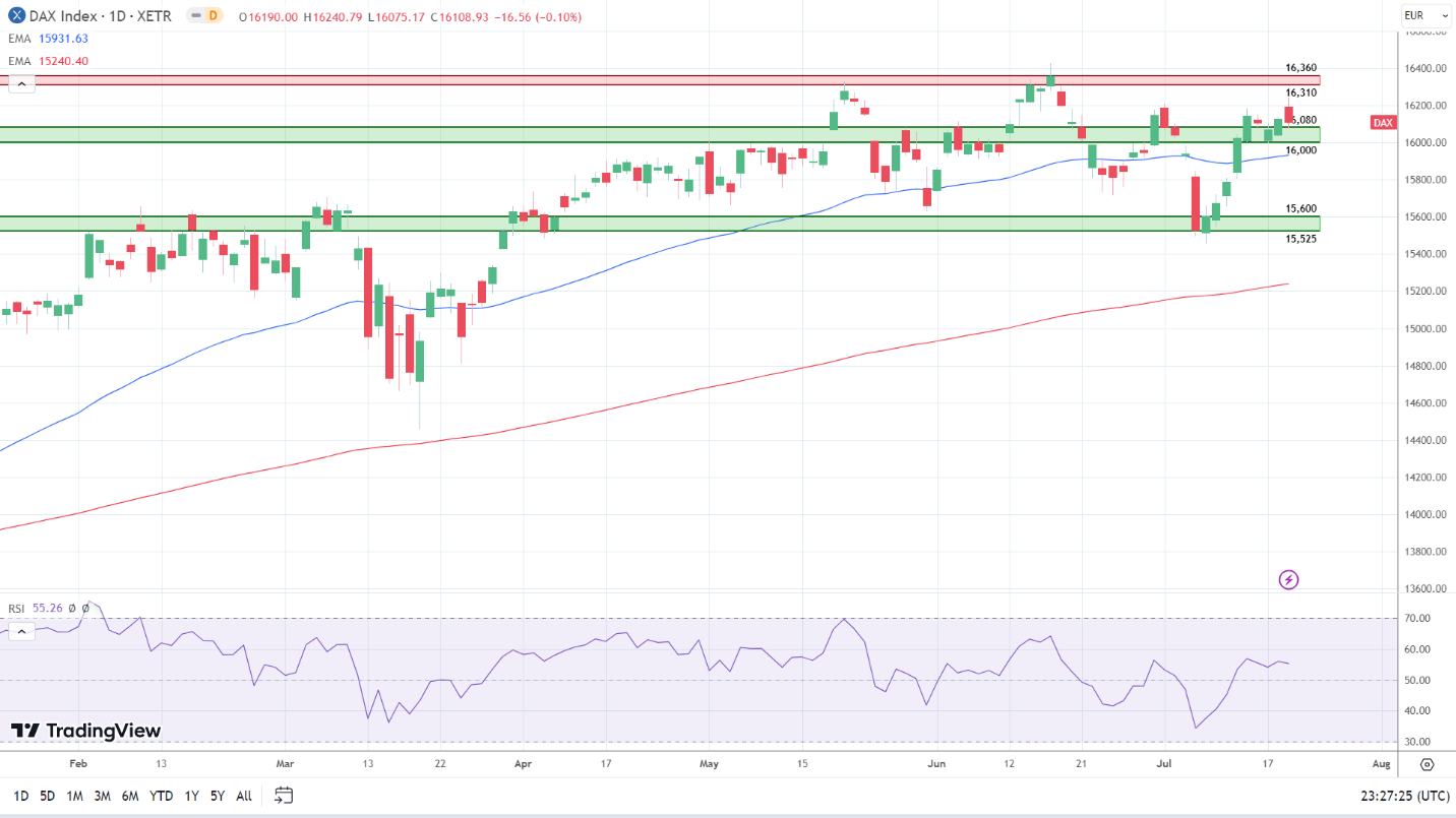 DAX holds onto 16,100 despite a bearish Wednesday session.