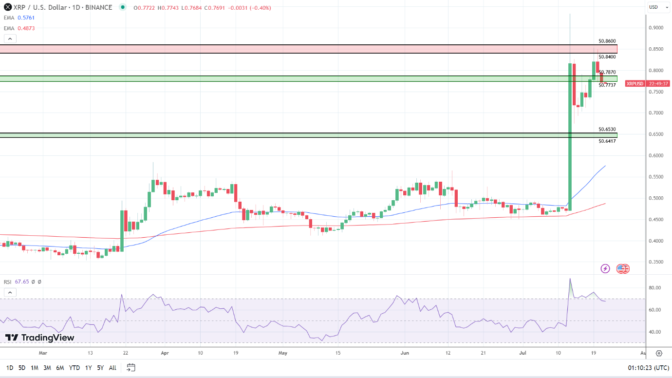 XRP Daily Chart sends bullish signals.