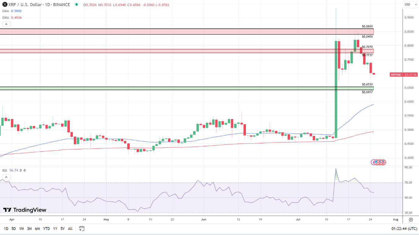 XRP Daily Chart sends bullish signals.