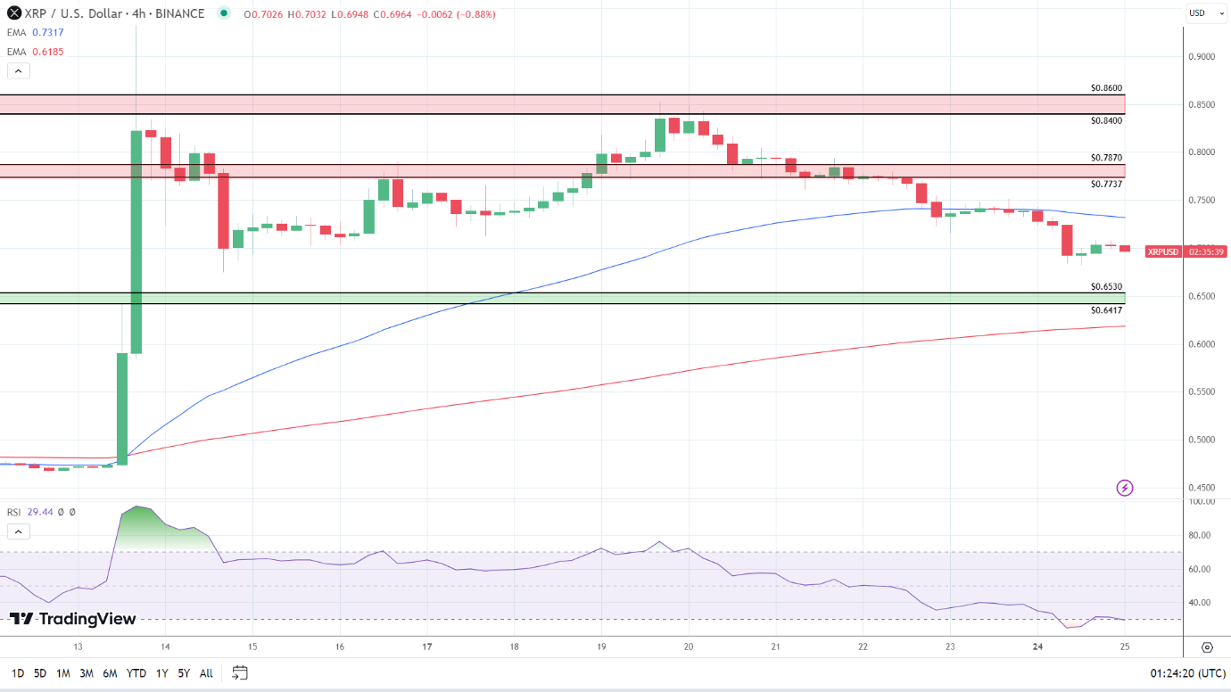 4-Hourly Chart sends bearish shorter term price signals.