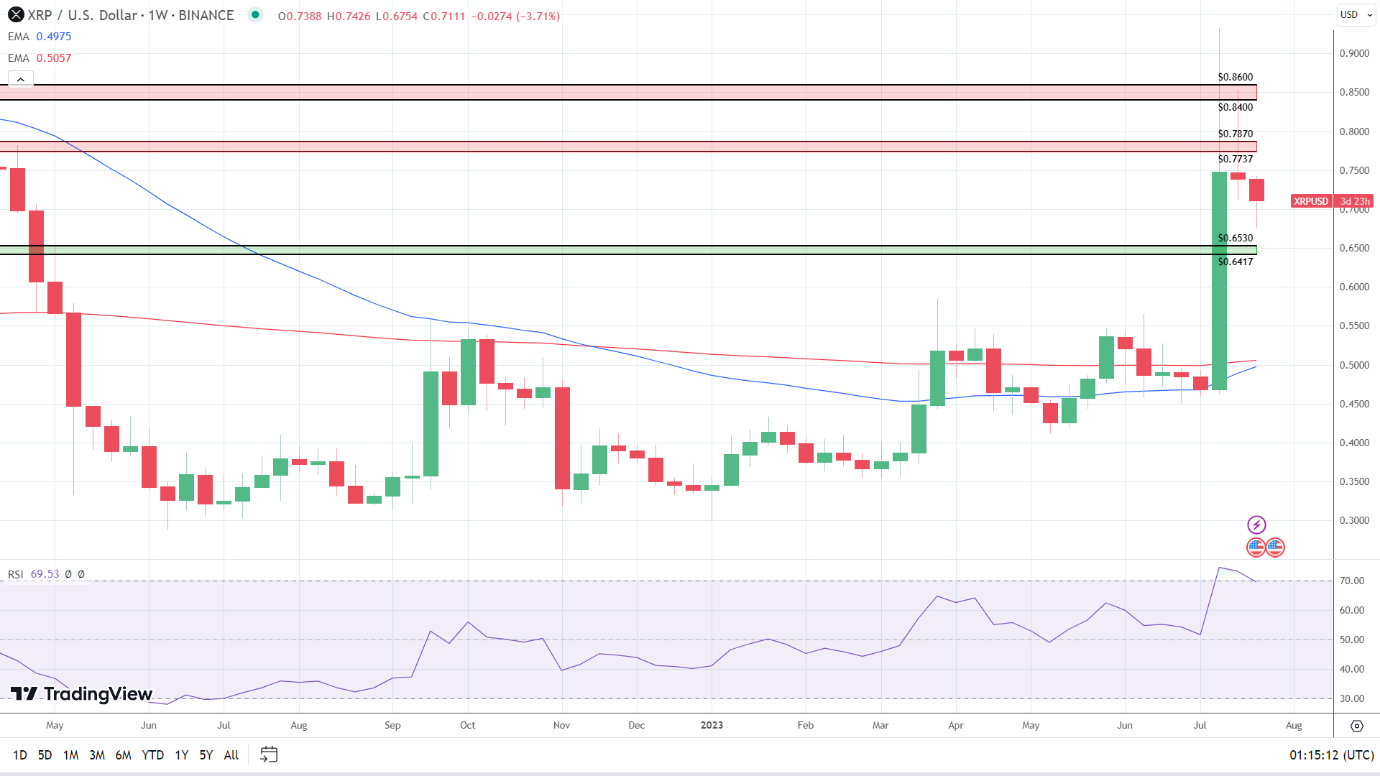 Weekly Chart turns more bullish.
