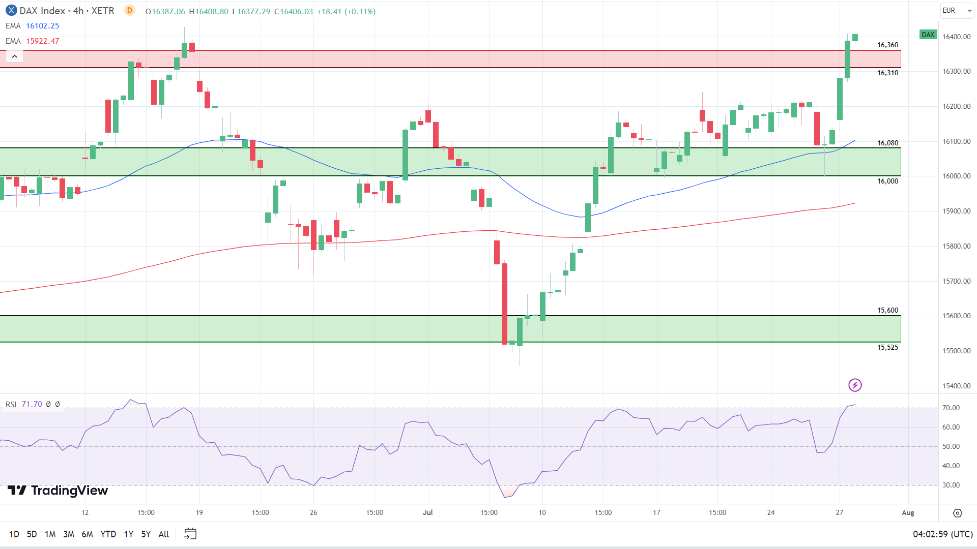 DAX 4-Hourly Chart sends bullish price signals.
