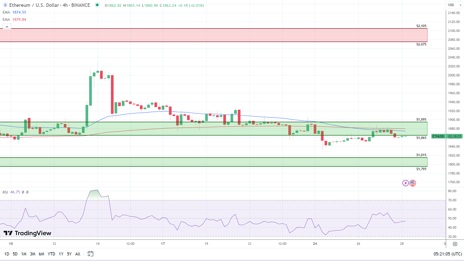 ETH 4-Hourly Chart sends bearish price signals.