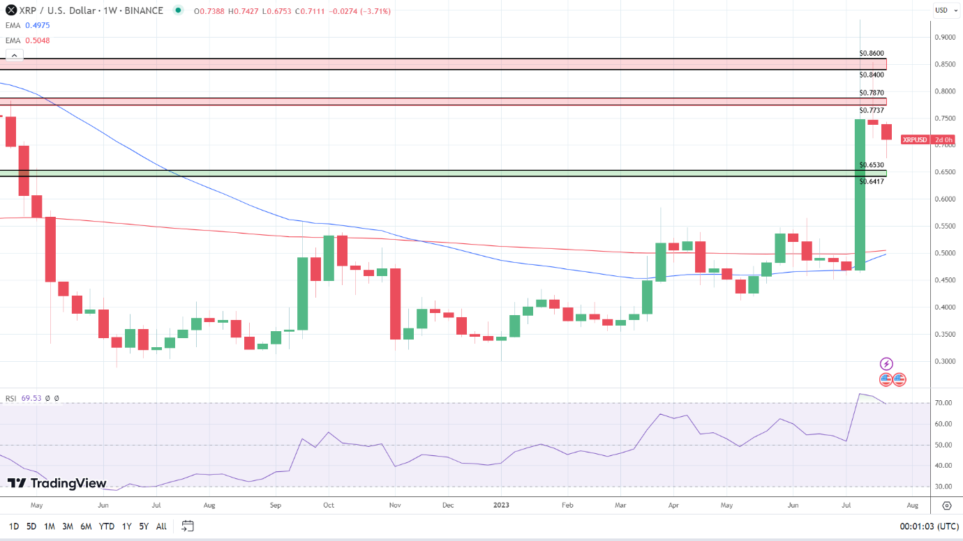 Weekly Chart continues to turn bullish.