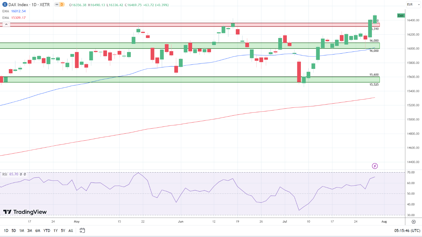 Daily Chart sends bullish signals.