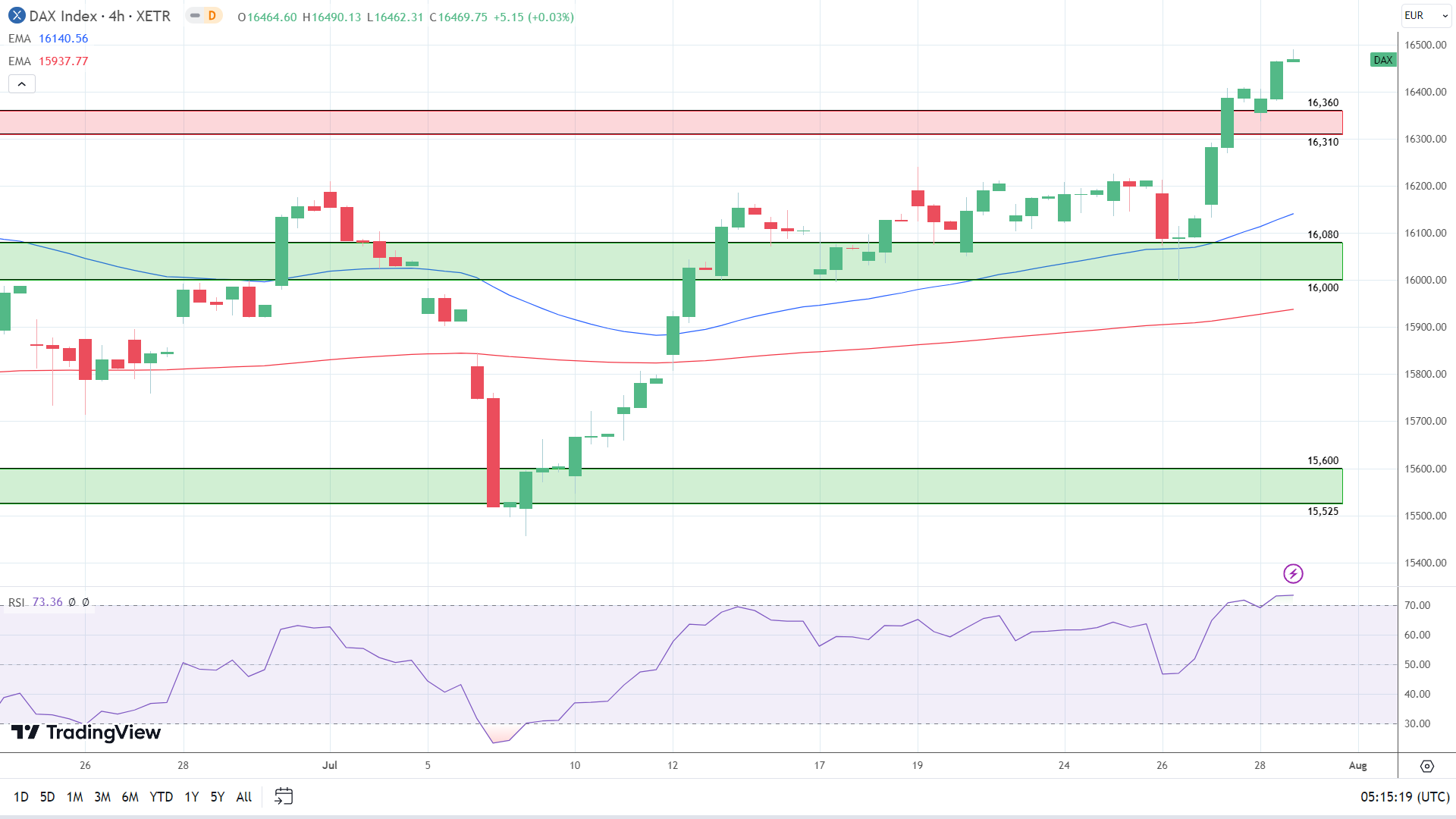 DAX 4-Hourly Chart sends bullish price signals.