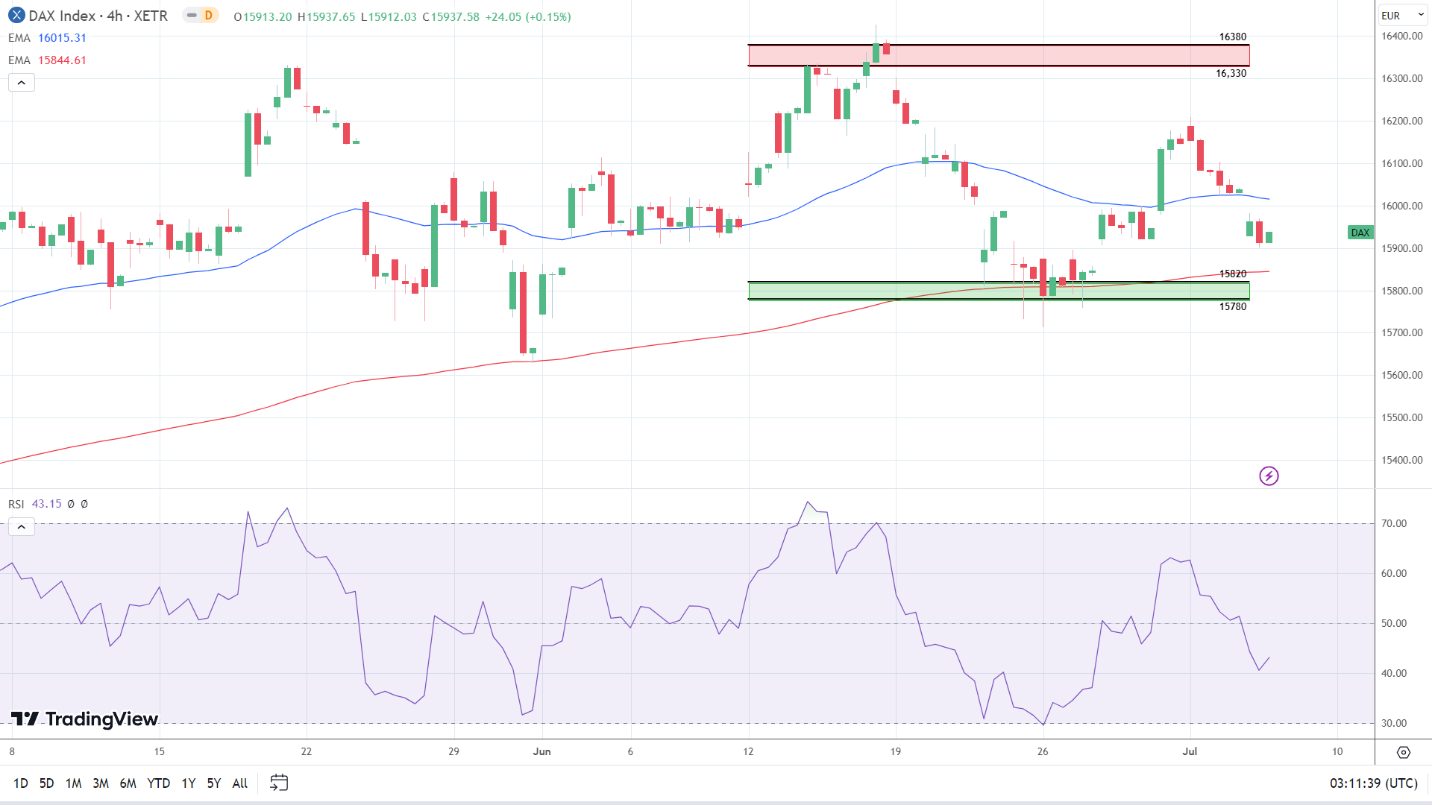 DAX 4-Hourly Chart turns bearish.