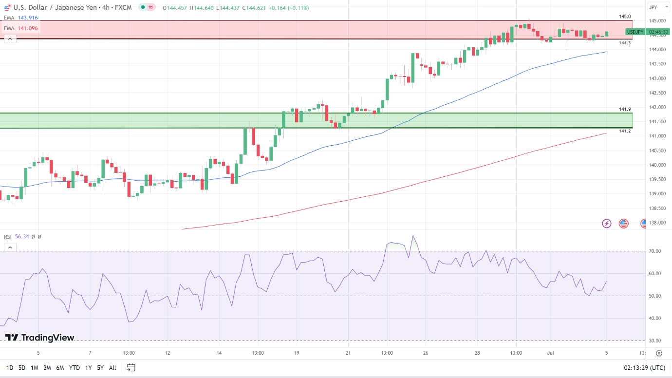 4-Hourly Chart is bullish.