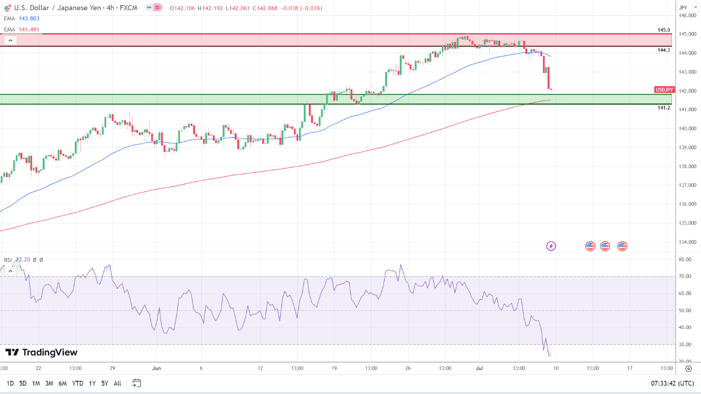 4-Hourly Chart sends bearish signals.