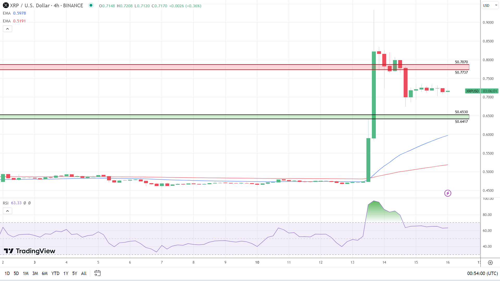 4-Hourly Chart sends bullish signals.