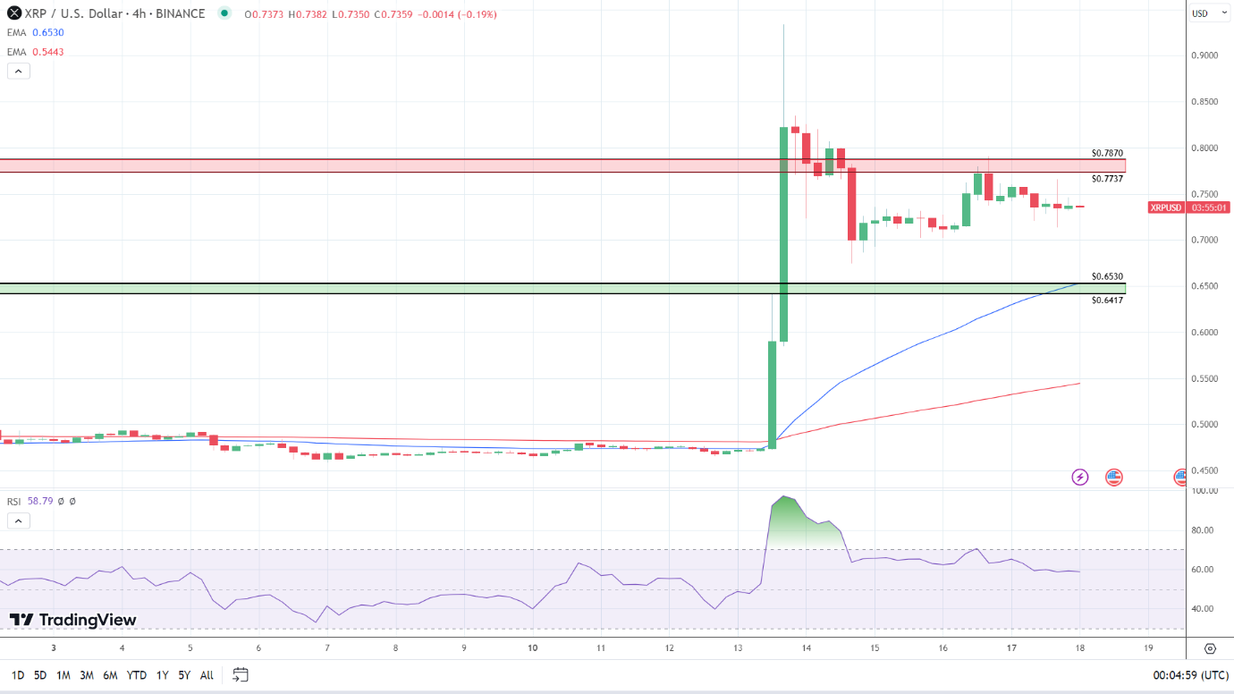 XRP 4-Hourly Chart is bullish.