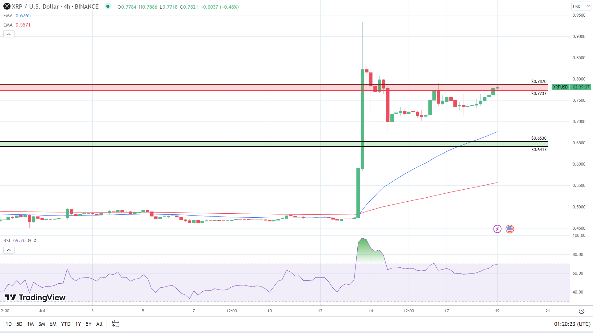 4-Hourly Chart sends bullish signals.