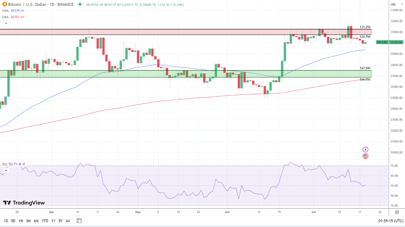 BTC Daily Chart sends bullish signals.