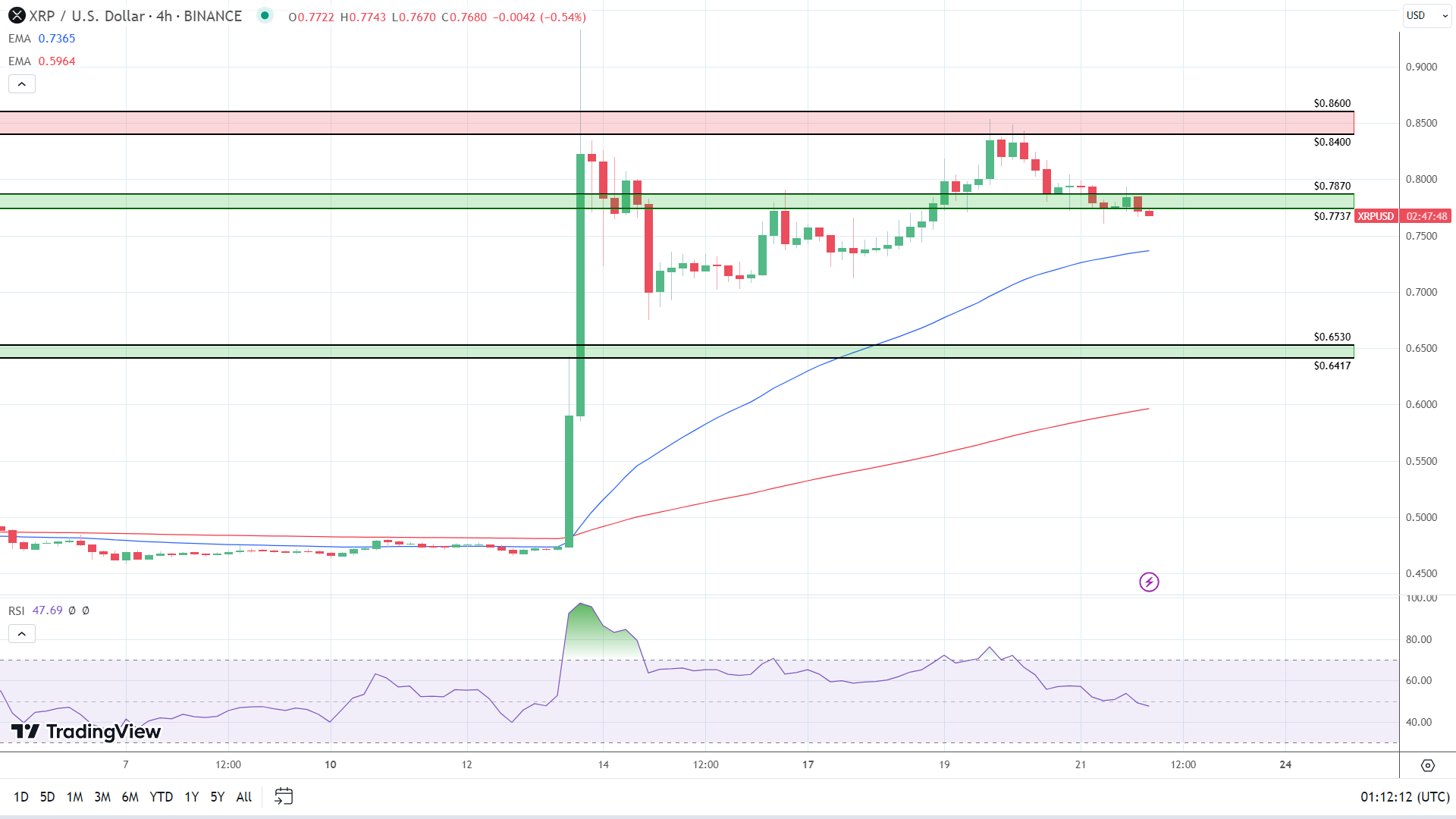 4-Hourly Chart indicators send mixed signals.