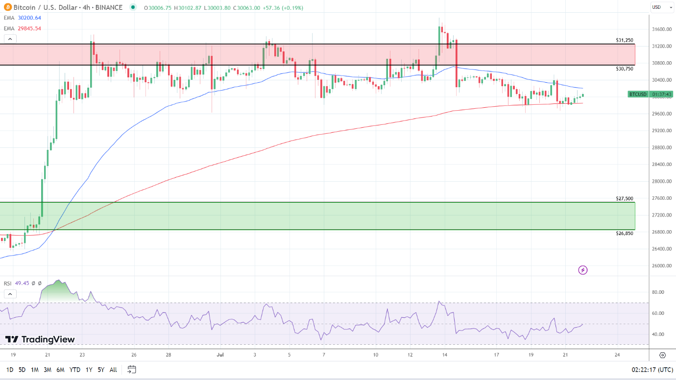 4-Hourly Chart sends bearish near-term signals.