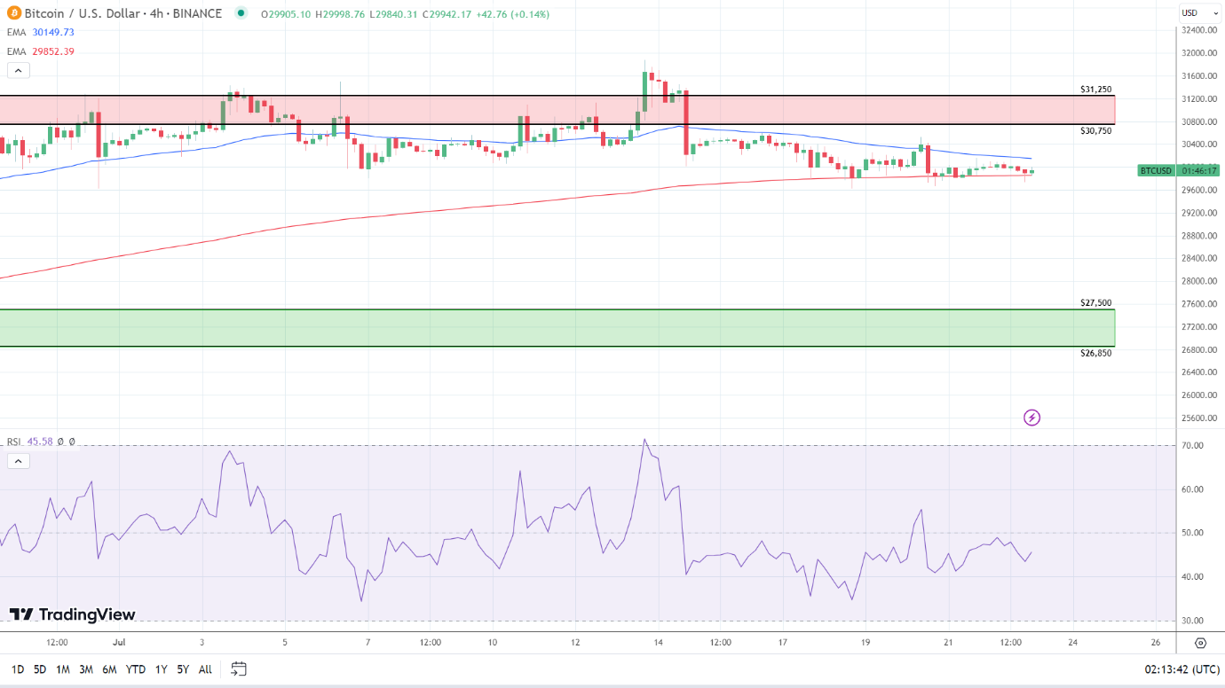 4-Hourly Chart sends bearish near-term price signals.