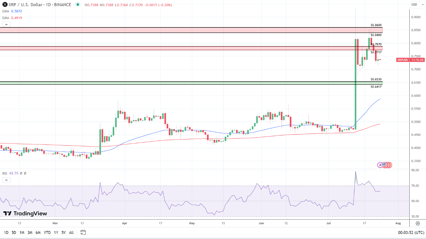 XRP Daily Chart sends bullish signals.