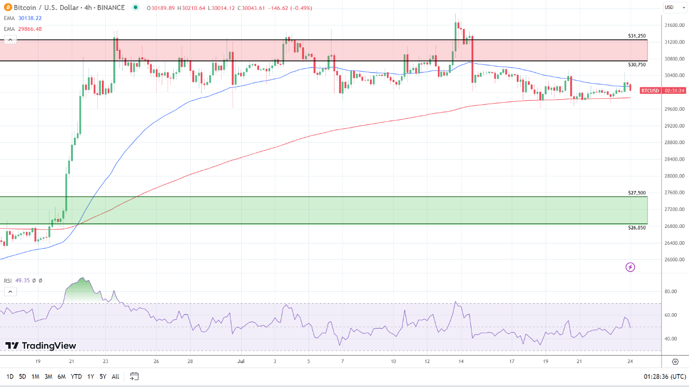 4-Hourly Chart sends bearish shorter-term price signals.