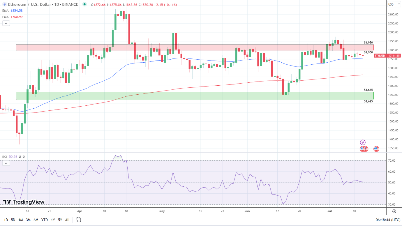 ETH Daily Chart sends bullish signals.