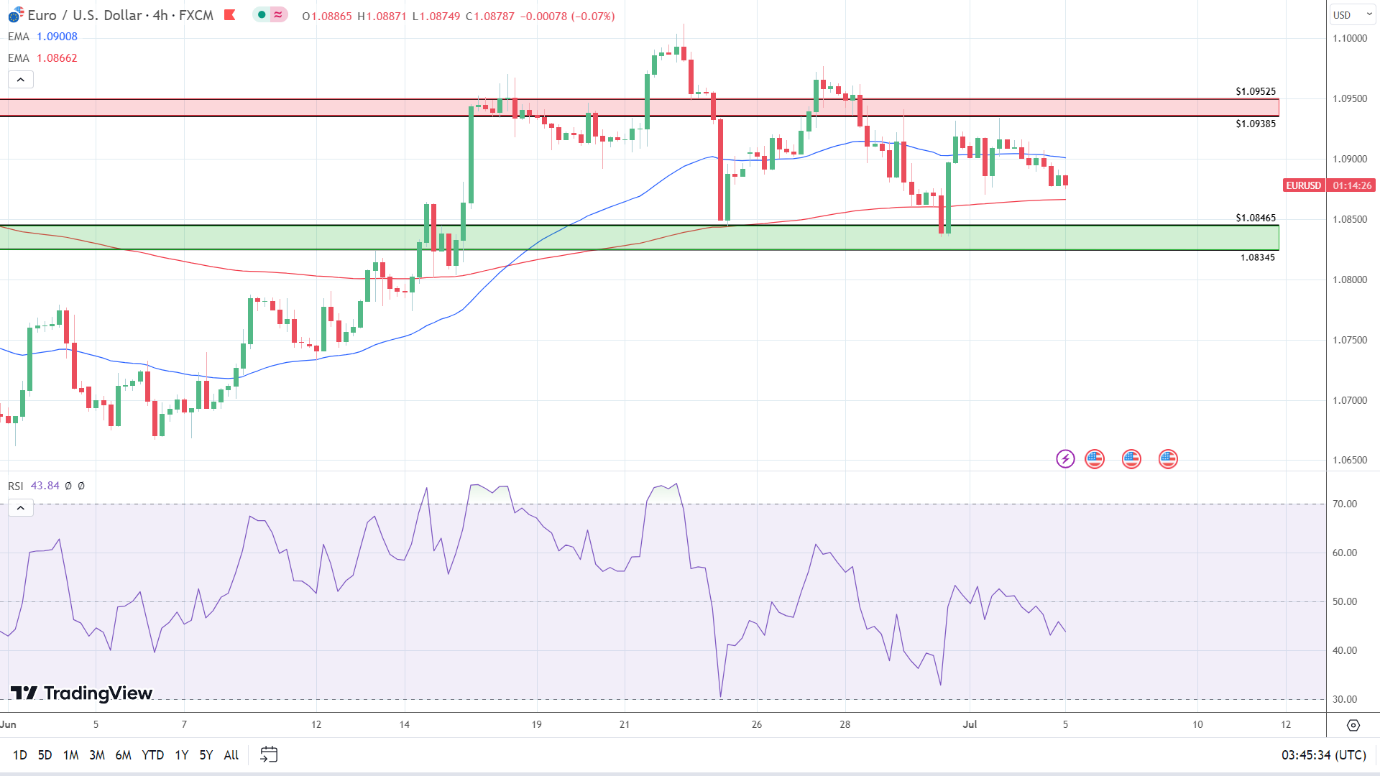 4-Hourly Chart is bearish.