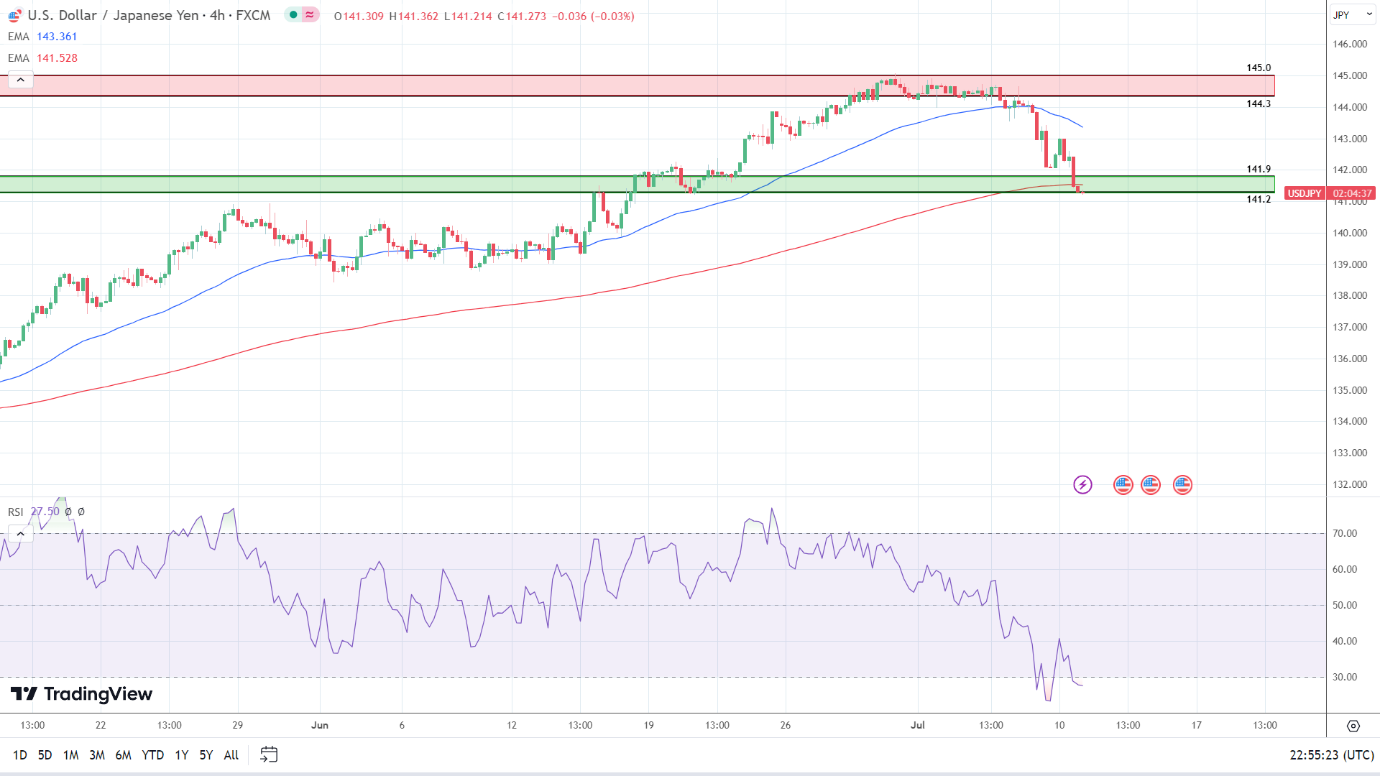 4-Hourly Chart is bearish.