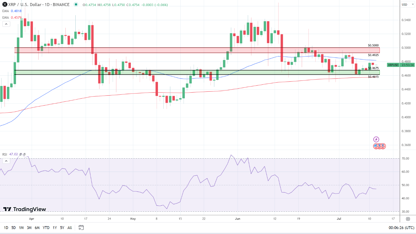 Daily Chart sends mixed signals.