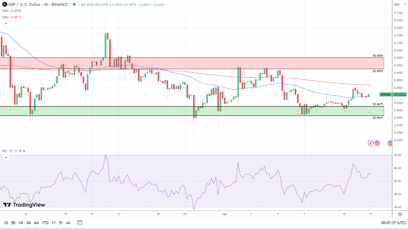 4-Hourly Chart sends bullish signals.