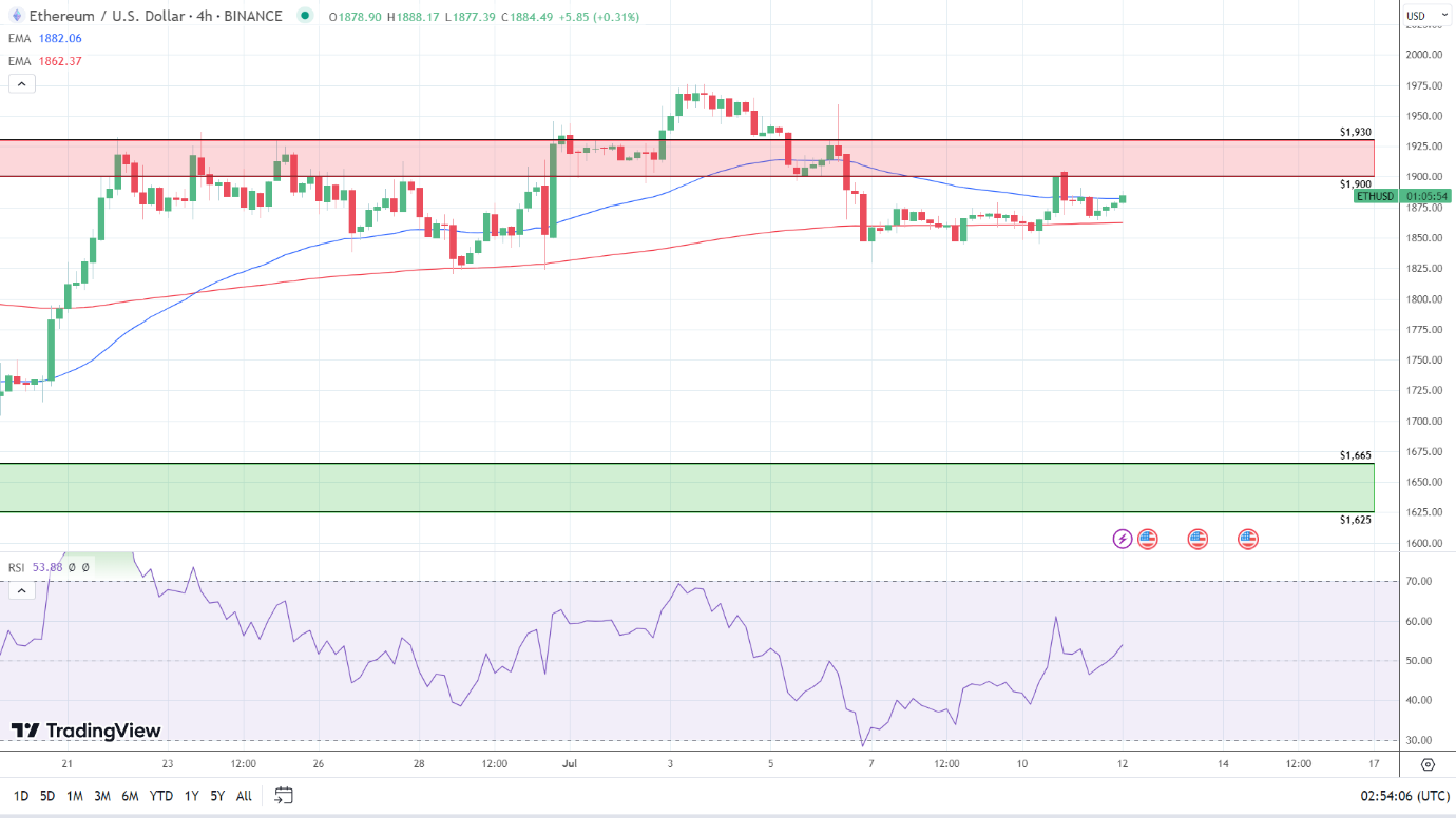 4-Hourly Chart indicators are bullish.