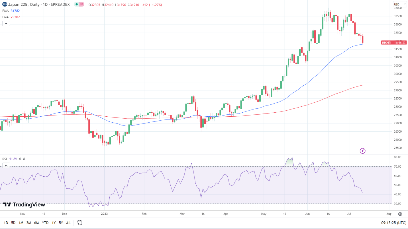 Nikkei struggles with a stronger Yen.