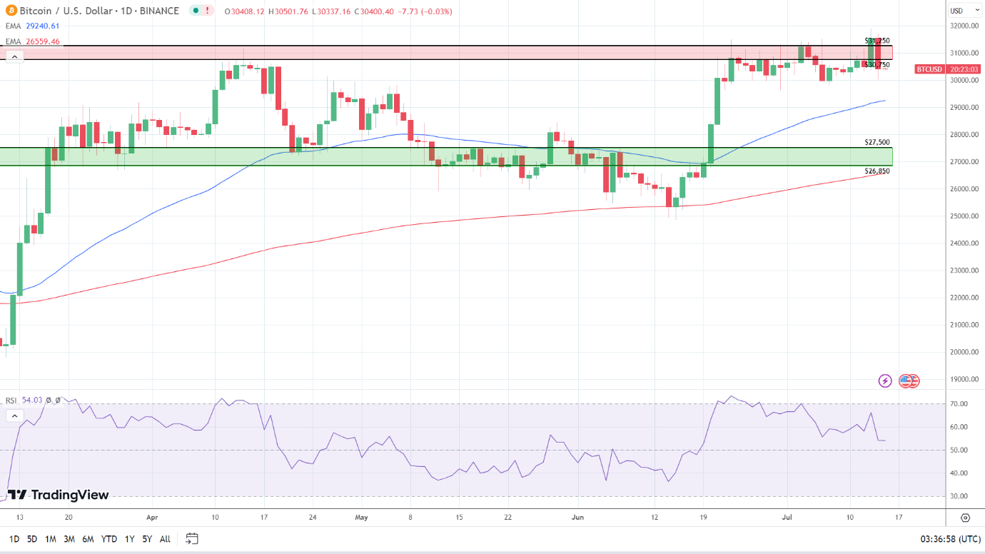 BTC Daily Chart supports a run at $32,000.