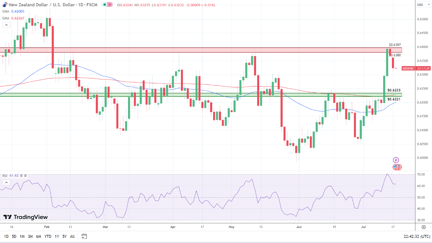 NZD/USD Daily Chart sends bullish signals.