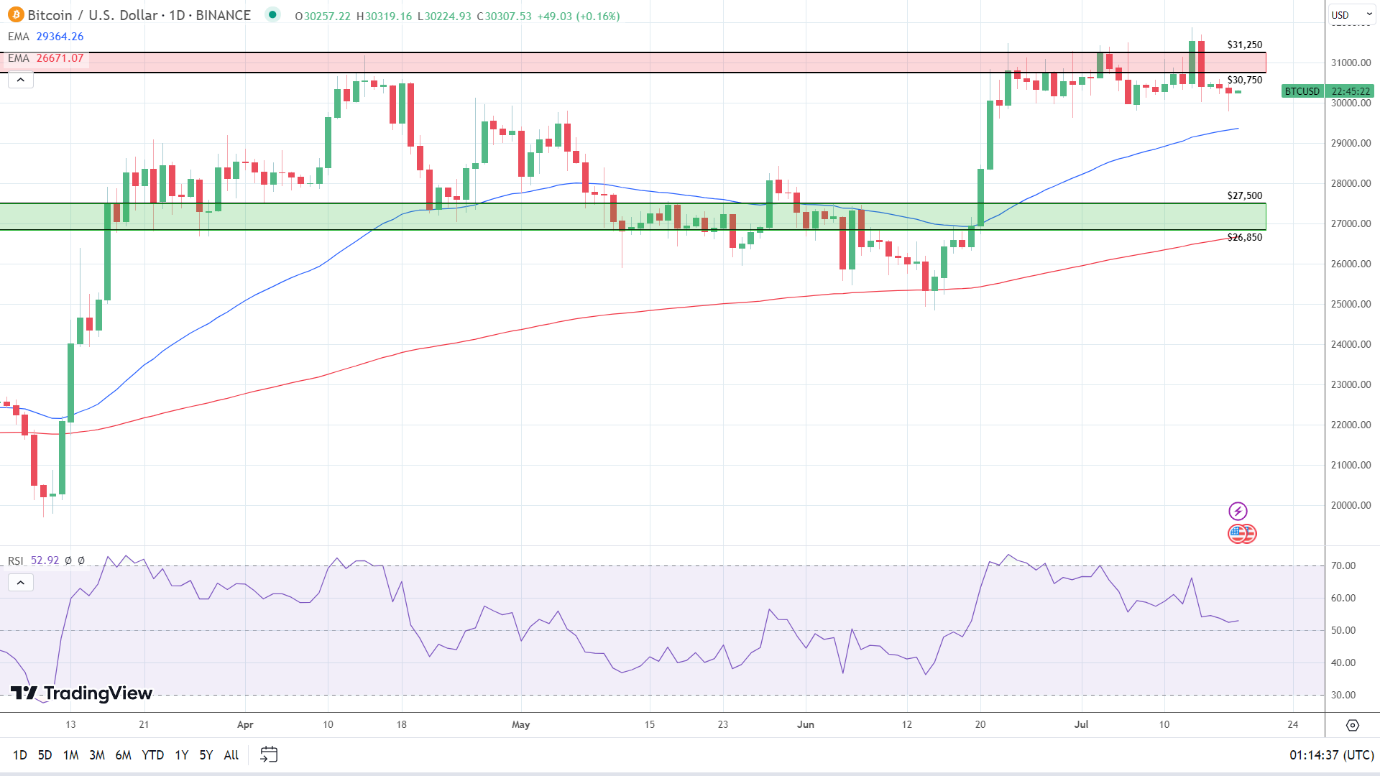 BTC Daily Chart sends bullish signals.