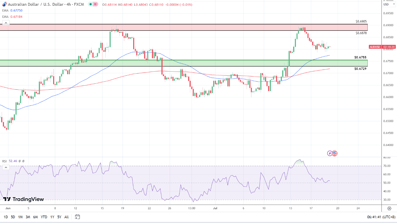 4-Hourly Chart sends bullish signals despite a 3-day losing streak.