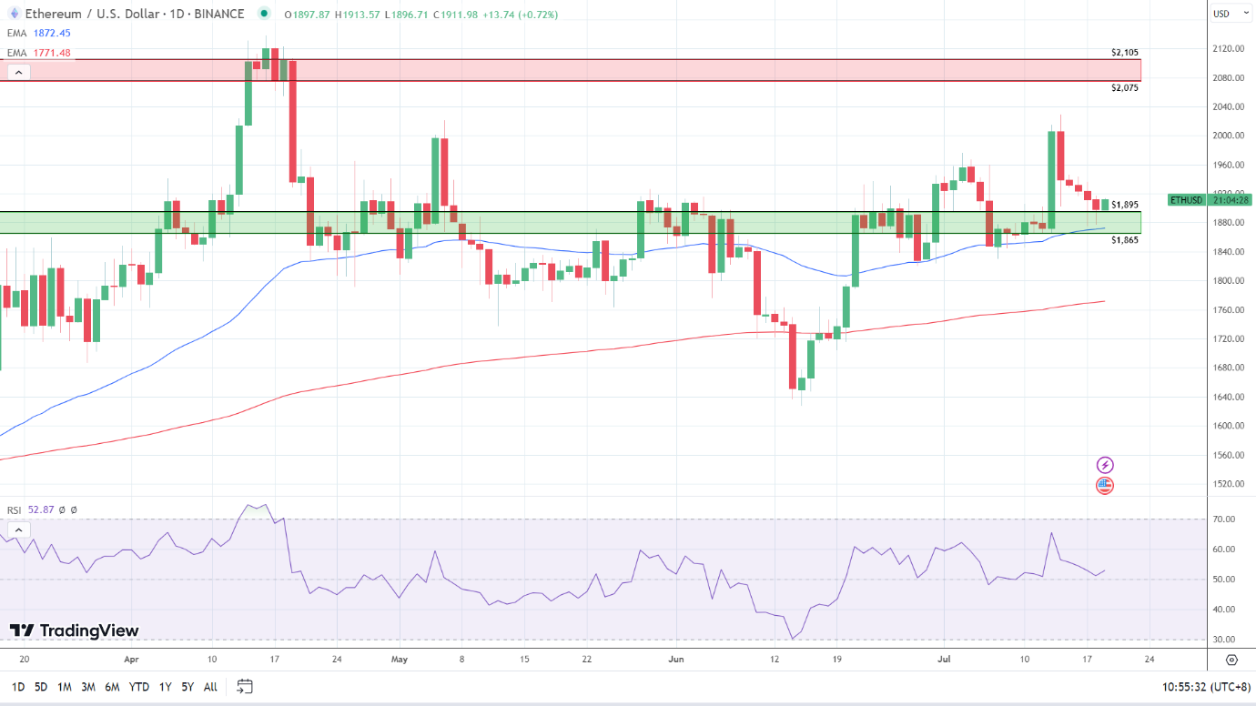 ETH Daily Chart sends bullish signals.