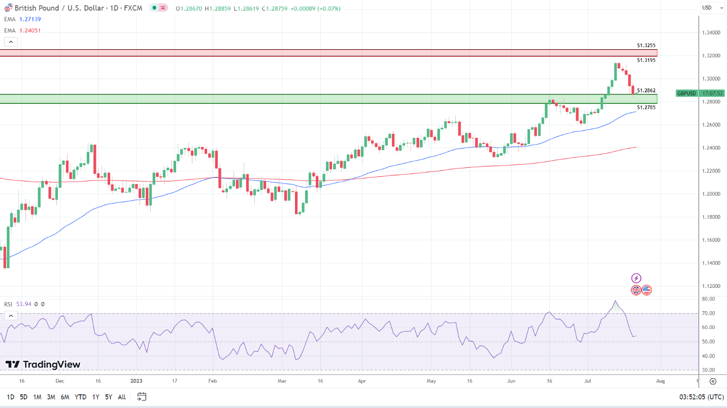 GBP to USD Daily Chart sends bullish signals.
