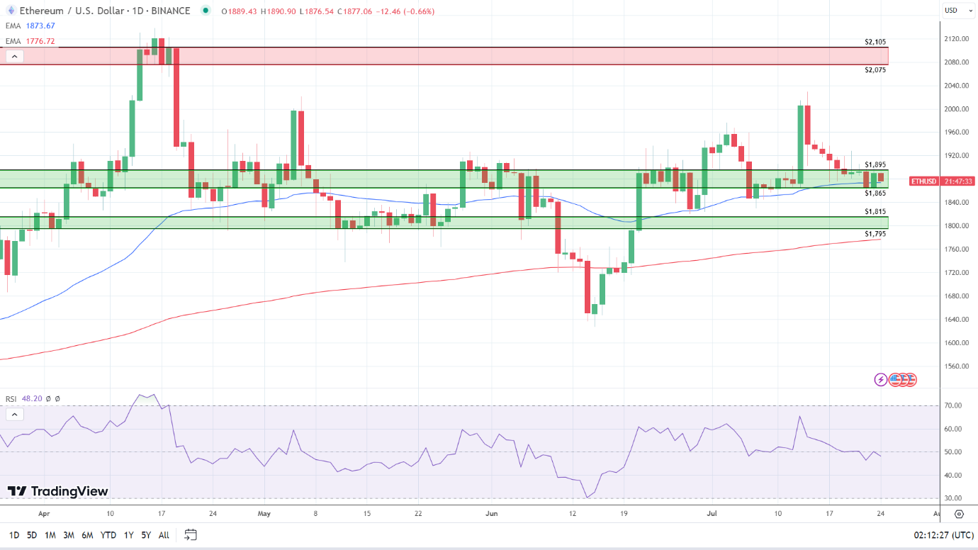 ETH Daily Chart sends bullish signals,