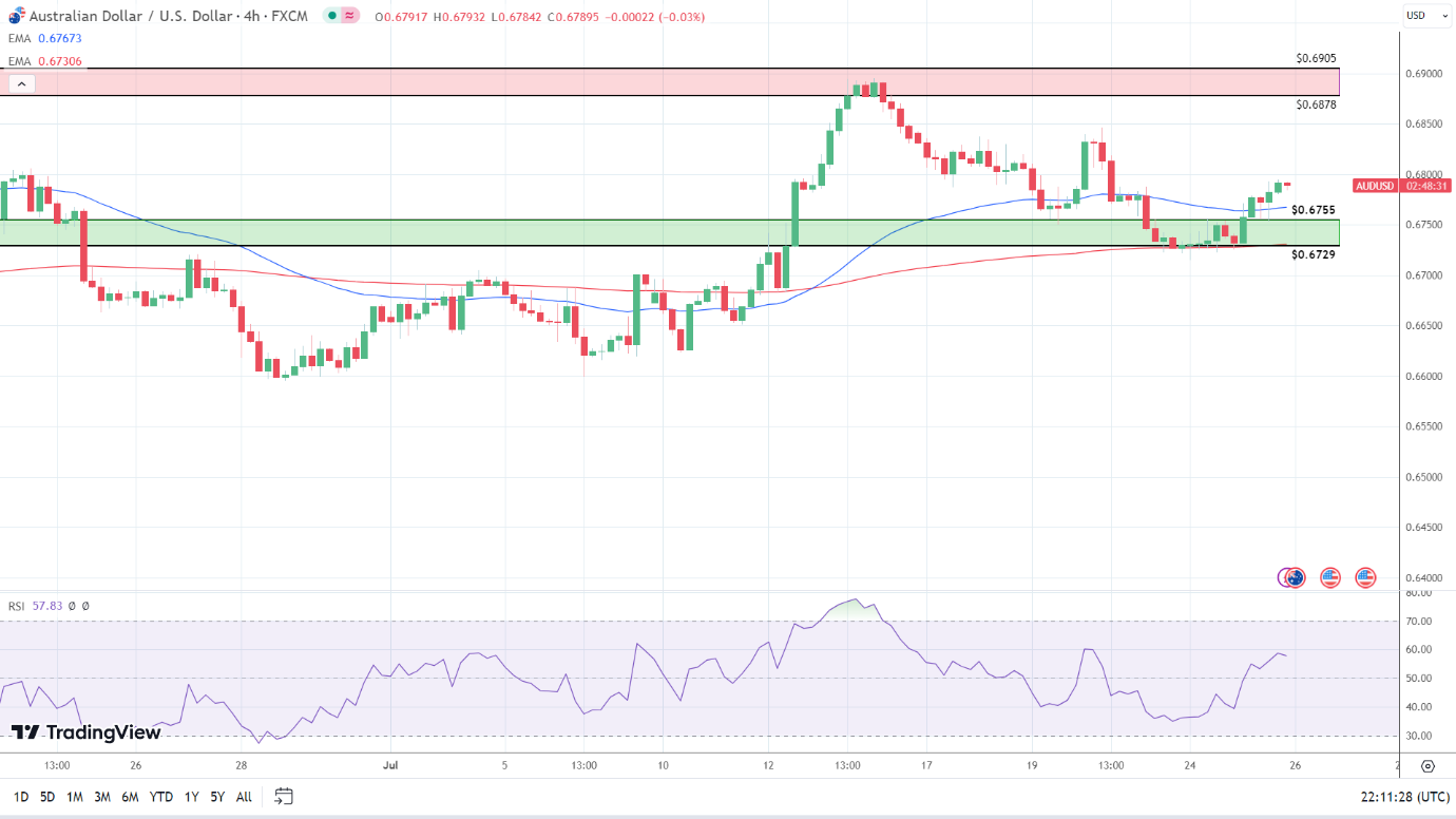 AUD/USD 4-Hourly Chart sends bullish signals.
