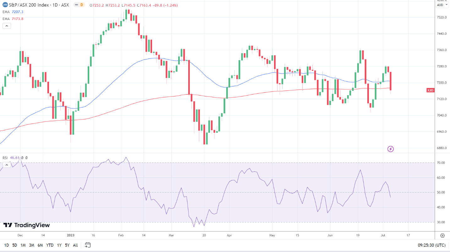 ASX 200 sees red.